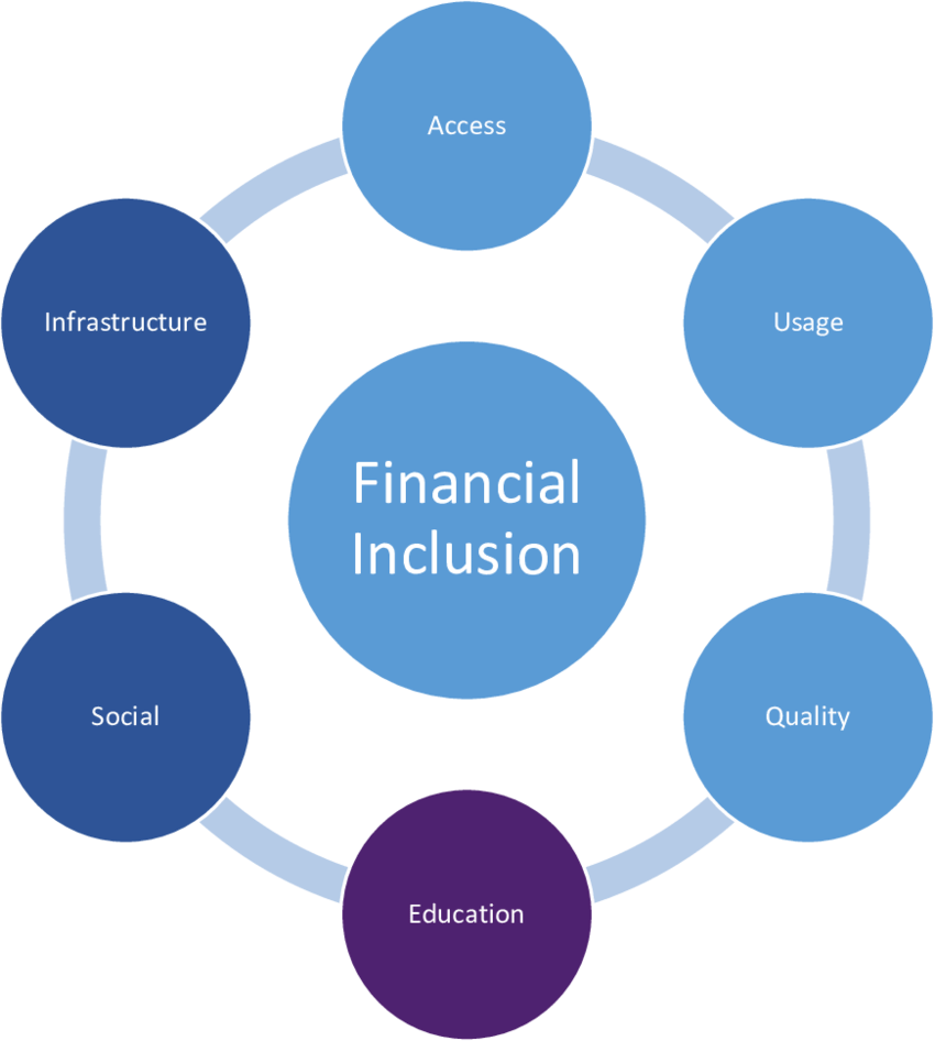 الشمول المالي وادوات الشمول المالي Financial inclusion