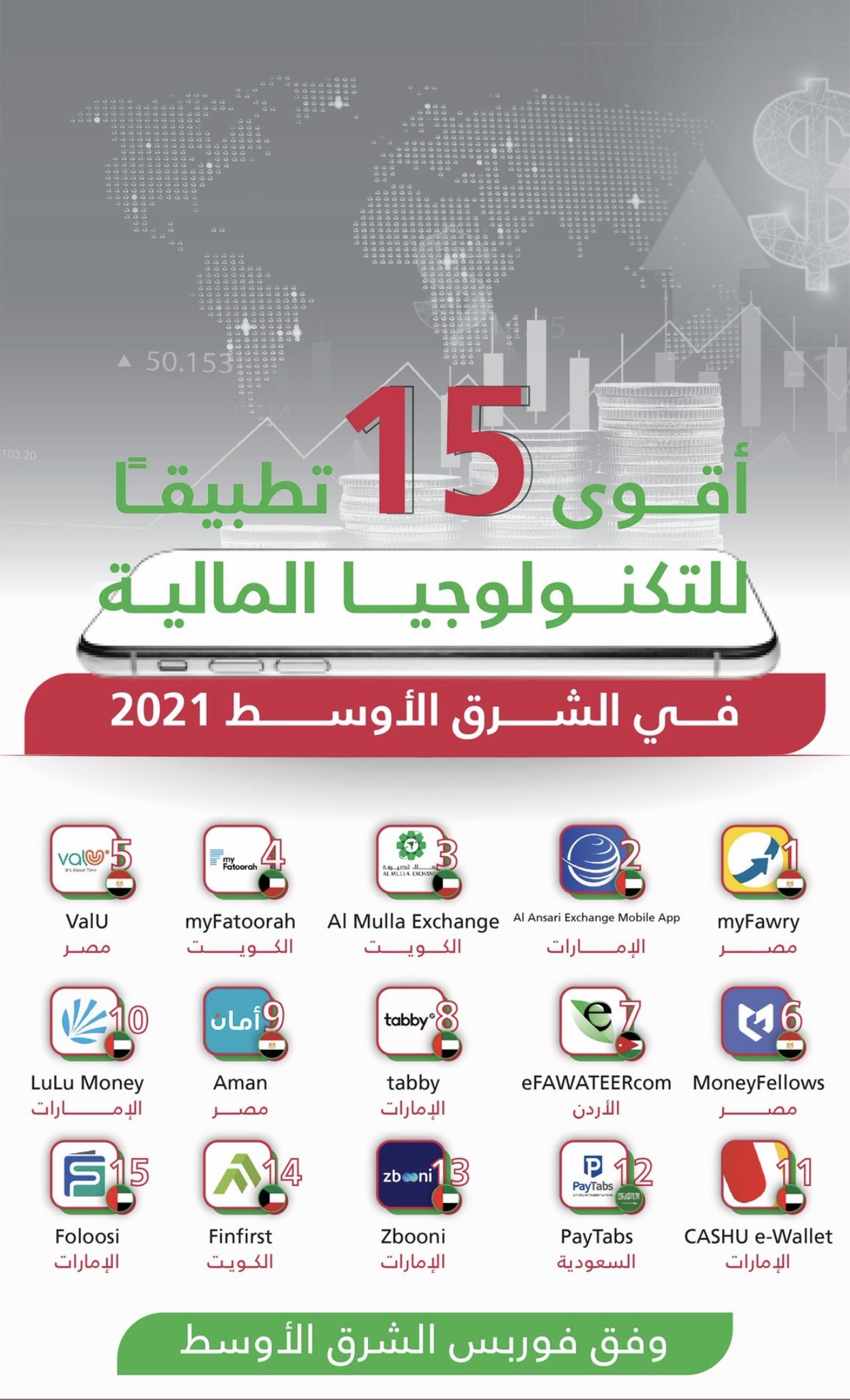 تطبيق ماي فاتوره الكويتي يحتل المركز الثالث في قائمة أقوى 15 تطبيقًا للتكنولوجيا المالية في الشرق الأوسط 2021 الصادر من فوربس